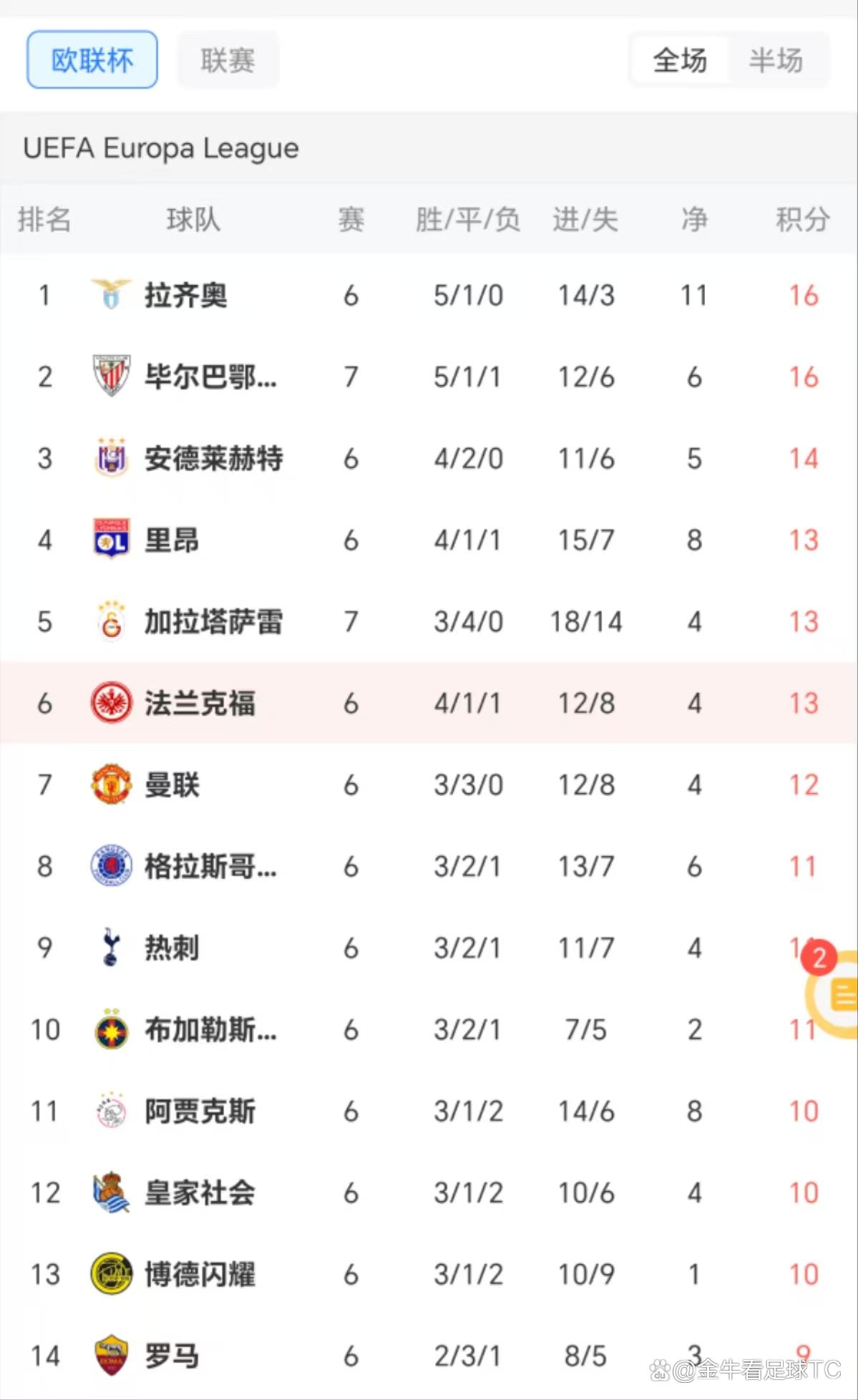 包含法兰克福连续取胜,大幅提升排名的词条 包含法兰克福连续取胜,大幅提升排名的词条