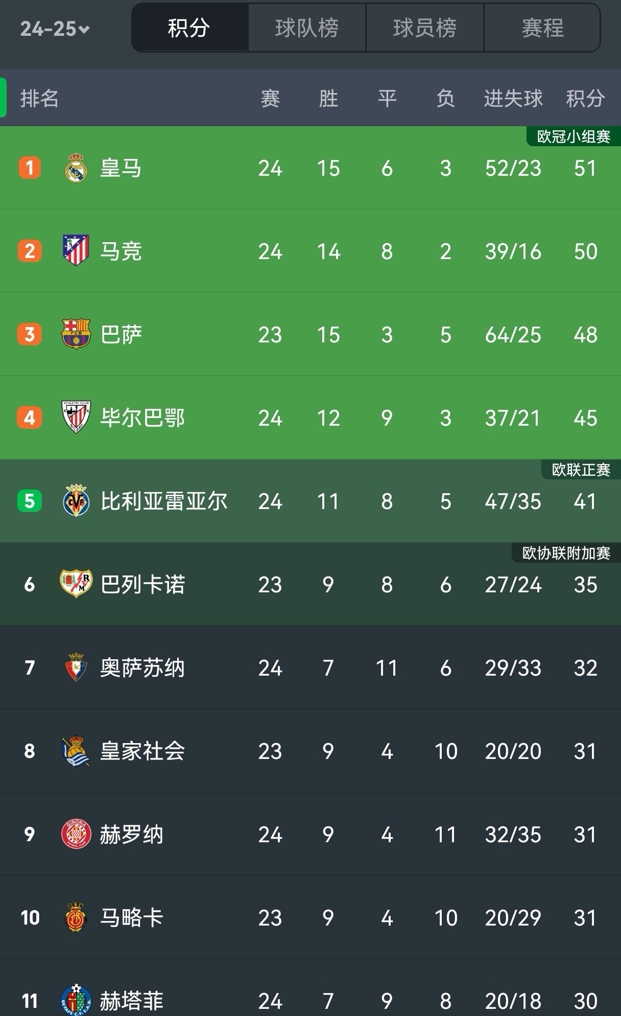 皇马客场惨遭逆转,积分榜上仍有差距 皇马客场惨遭逆转,积分榜上仍有差距