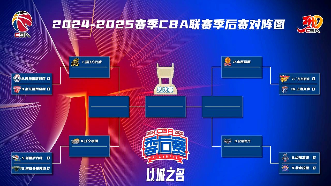 关于CBA常规赛末轮川辽厮杀终仍无6决赛轮争夺开启的信息